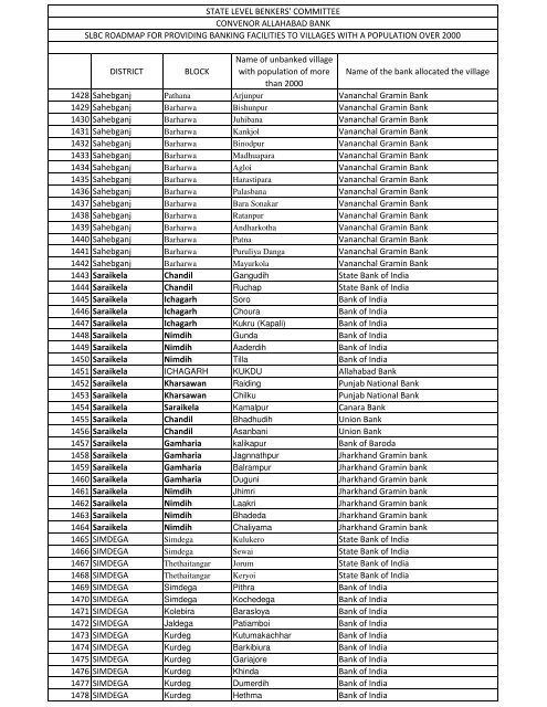 1541 village for annexure A.xlsx - Jharkhand