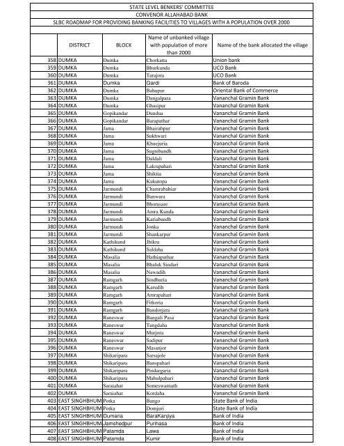 1541 village for annexure A.xlsx - Jharkhand