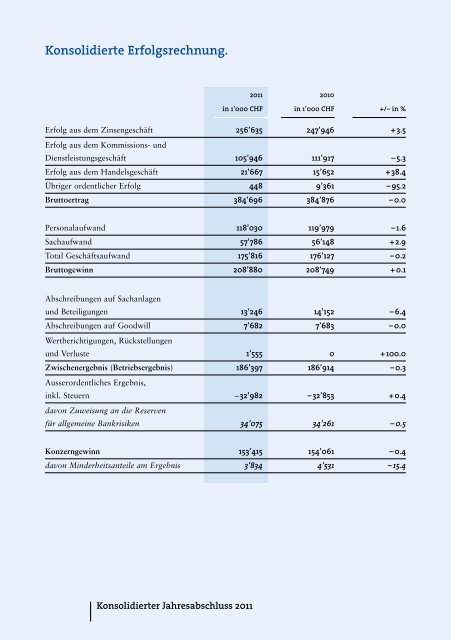 Konsolidierter Jahres abschluss. - Graubündner Kantonalbank