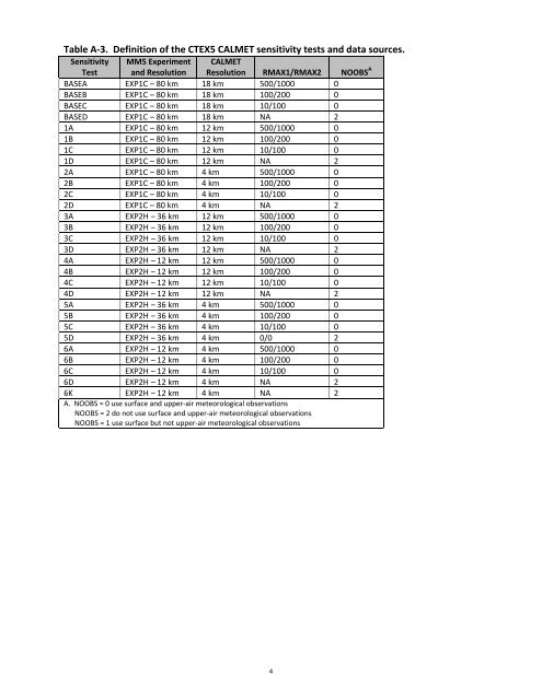 Documentation of the Evaluation of CALPUFF and Other Long ...