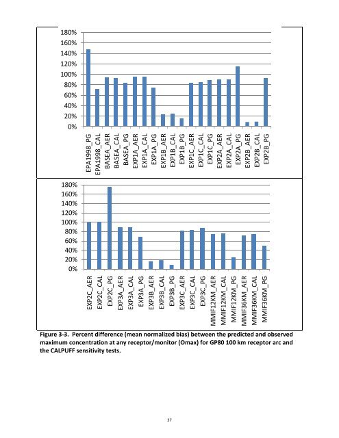 Documentation of the Evaluation of CALPUFF and Other Long ...