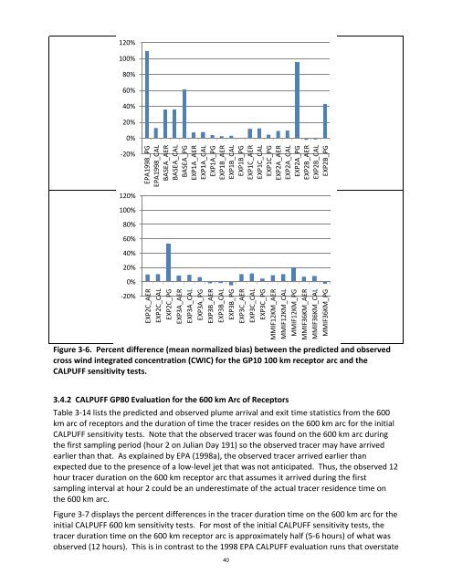 Documentation of the Evaluation of CALPUFF and Other Long ...