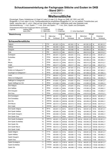 Schauklassen Schau-Wellensittiche