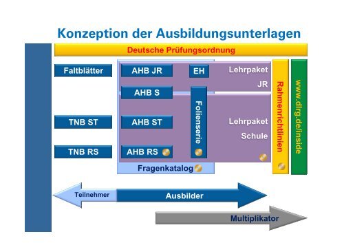 Präsentation des Leiters Ausbildung - DLRG