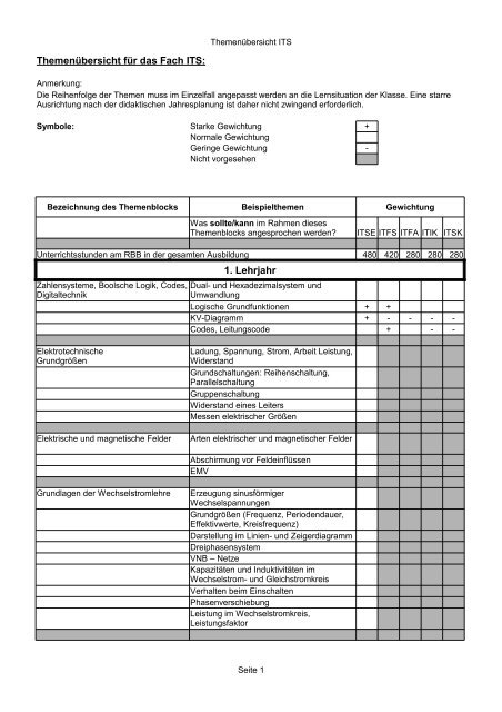 Themenübersicht für das Fach ITS: 1. Lehrjahr