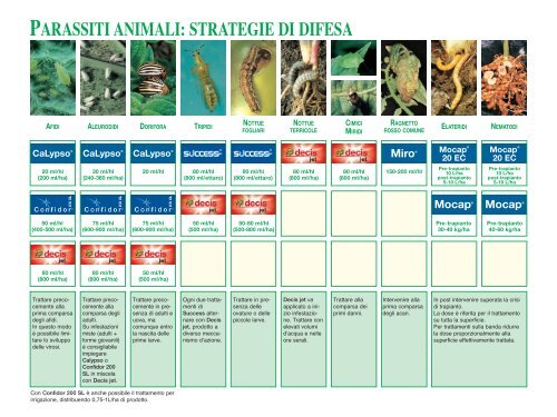 Strategie di difesa Pomodoro - Fitogest