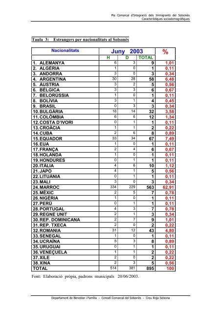 LA IMMIGRACIÓ DEL SOLSONÈS - Universitat Oberta de Catalunya