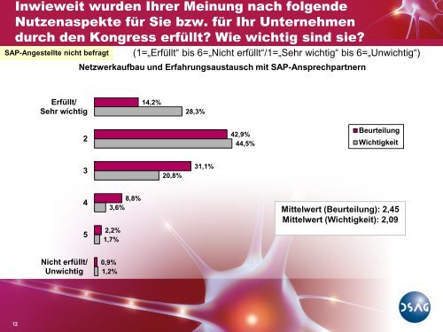 Das sagen die Teilnehmer über den Kongress. - DSAG