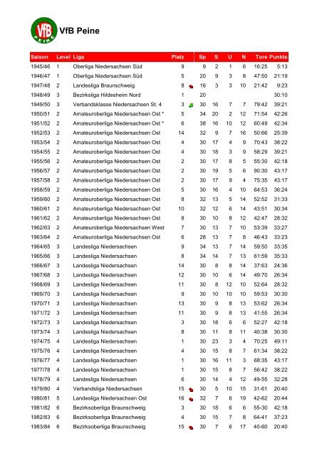 VfB Peine - DSFS