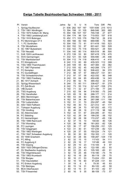 Ewige Tabelle Bezirksoberliga Schwaben 1988 - 2010 - DSFS