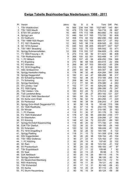 Ewige Tabelle Bezirksoberliga Niederbayern 1988 â 2010 - DSFS