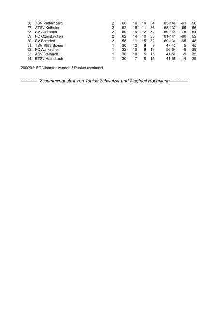 Ewige Tabelle Bezirksoberliga Niederbayern 1988 â 2010 - DSFS
