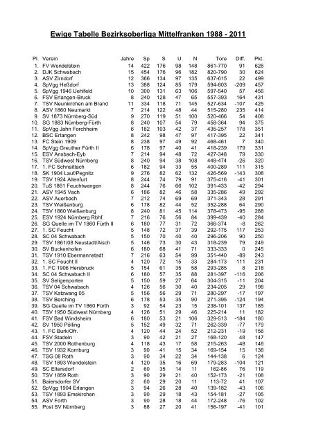 Ewige Tabelle Bezirksoberliga Mittelfranken 1988 - 2010 - DSFS