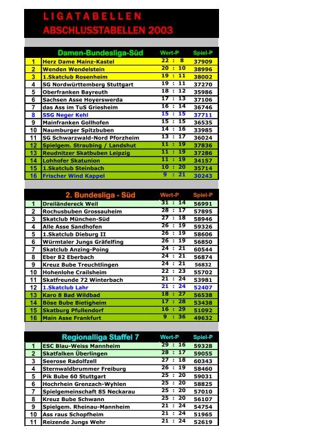 L I G A T A B E L L E N ABSCHLUSSTABELLEN 2003 - DSkV