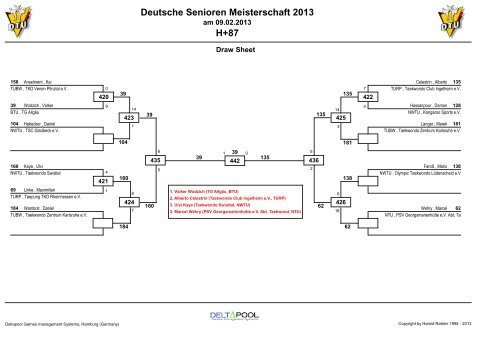 Poollisten - Deutsche Taekwondo Union