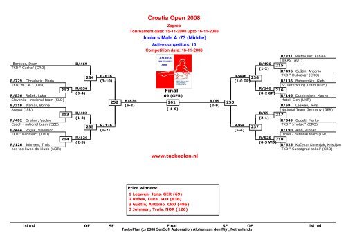 Croatia Open 2008