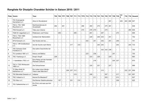 Rangliste für Disziplin  Charakter Schüler in Saison 2010 / 2011 - DVG