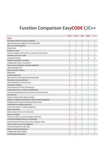 EasyCODE 9 C/C++ Function comparison - easycode.de