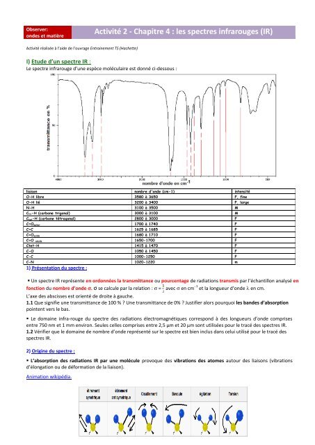 les spectres infrarouges (IR)