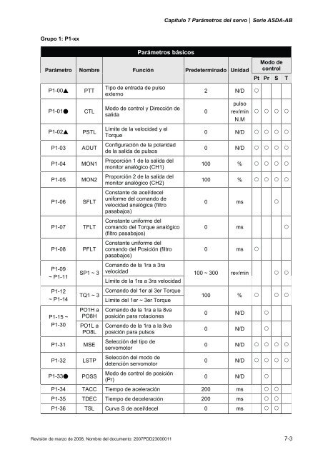 Capítulo 7 Parámetros del servo - Delta Electronics