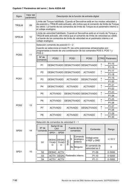 Capítulo 7 Parámetros del servo - Delta Electronics