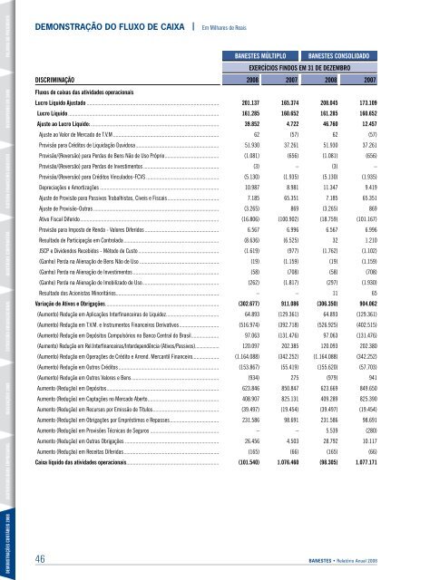 BANESTES • Relatório Anual 2008