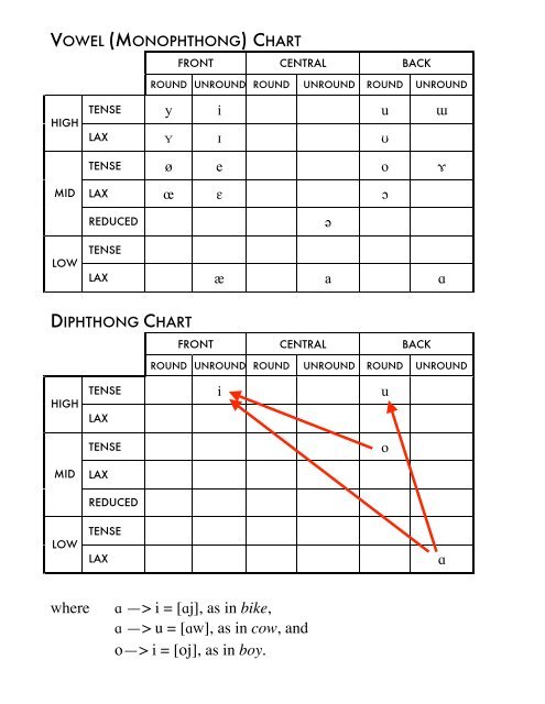 Diphthong Chart