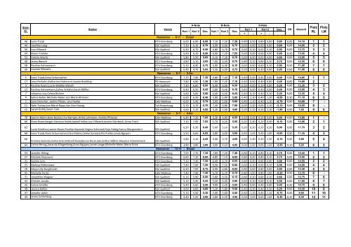 (Ergebnisse Th\374ringer LM.xls) - GAV Mahlow