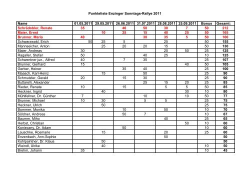 Punkteliste Enzinger Sonntags-Rallye 2011 Name 01.05.2011 ...