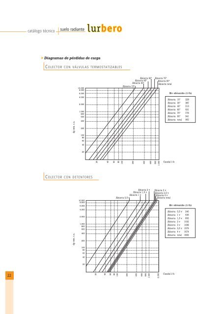 Catálogo Técnico Lurbero - Orkli