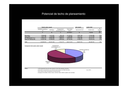 Potencial de planeamientro de la Región Metropolitana de Barcelona