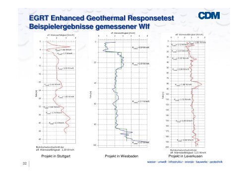 Der Enhanced Geothermal Response Test - Geothermie