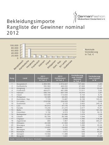 Bekleidungsimporte Gewinner und Verlierer