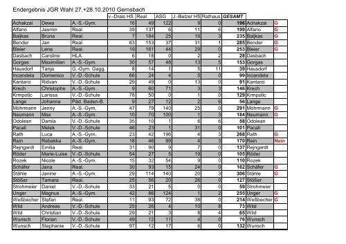 Auszählliste 2010 Alphabetisch ENDERGEBNIS