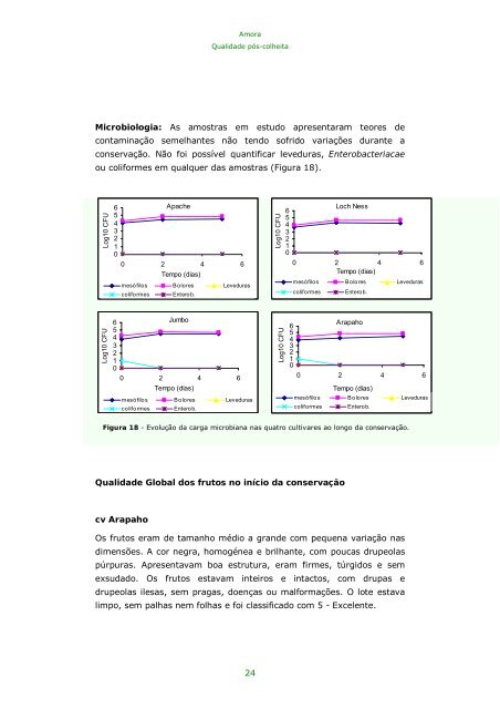 Amora – Qualidade pós-colheita - INRB