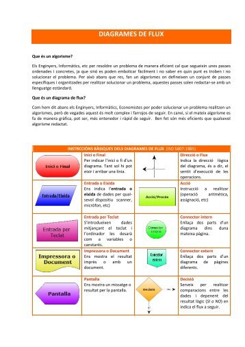 Exercicis d'Algorismes i diagrames de flux