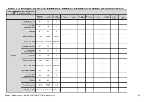 Evaluation des DMP Koronare Herzerkrankung (KHK ... - Barmer GEK