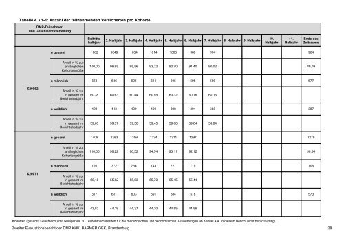 Evaluation des DMP Koronare Herzerkrankung (KHK ... - Barmer GEK