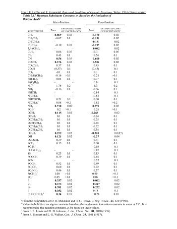 Values of Hammet constants