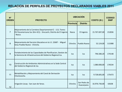 PERFILES VIABLES - 2011 - Gobierno Regional de Ica