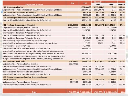 Presupuesto participativo - Municipalidad de San Miguel