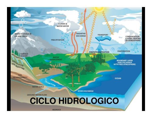 7. Ciclo hidrologico.pdf - Climatologiafca Agrícola