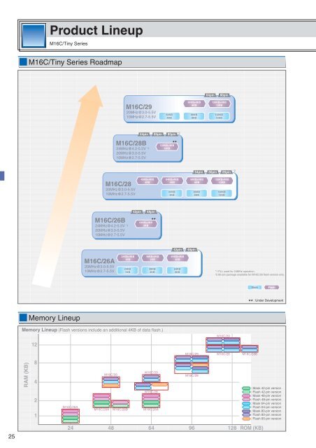 Renesas MCU M16C Family (R32C/M32C/M16C/R8C) - Glyn