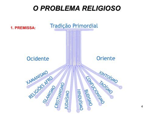 o problema religioso – slides