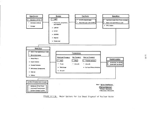 Management of Commercially Generated Radioactive Waste - U.S. ...