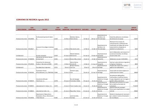 CONVENIS DE RECERCA signats 2012 - Facultat de Veterinària