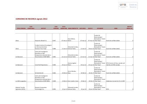 CONVENIS DE RECERCA signats 2012 - Facultat de Veterinària