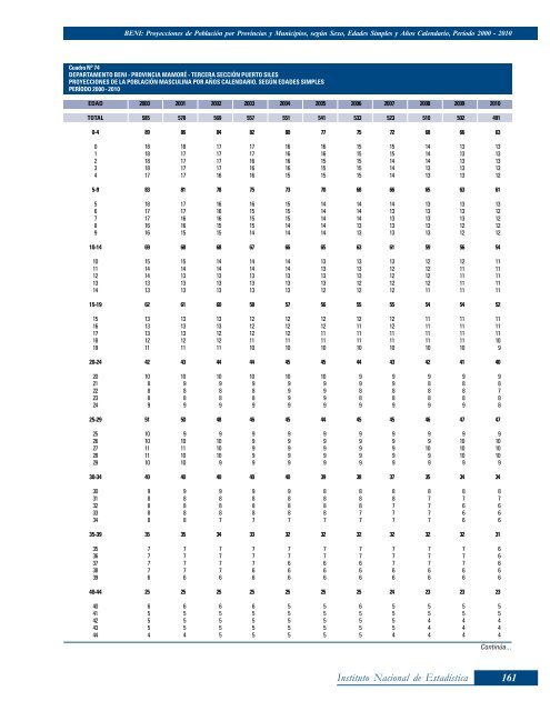 Departamento de Beni: Proyecciones de Población por Provincias y ...