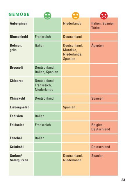 Essen ohne Pestizide - Marktcheck.at