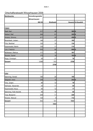 Ortschaftsratswahl Winzerhausen 2009